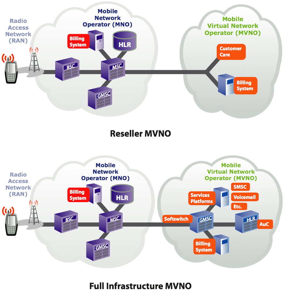 Сети мобайл. Схема MVNO. Модели MVNO. Виртуальные операторы MVNO. Бизнес-модель MVNO.